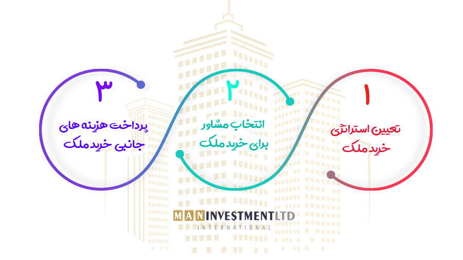 مراحل خرید ملک در قبرس شمالی